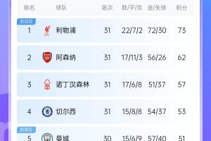 老虎机游戏单机免-还剩7轮！英超积分榜：第一领先第二11分 第四领先第十二也是11分